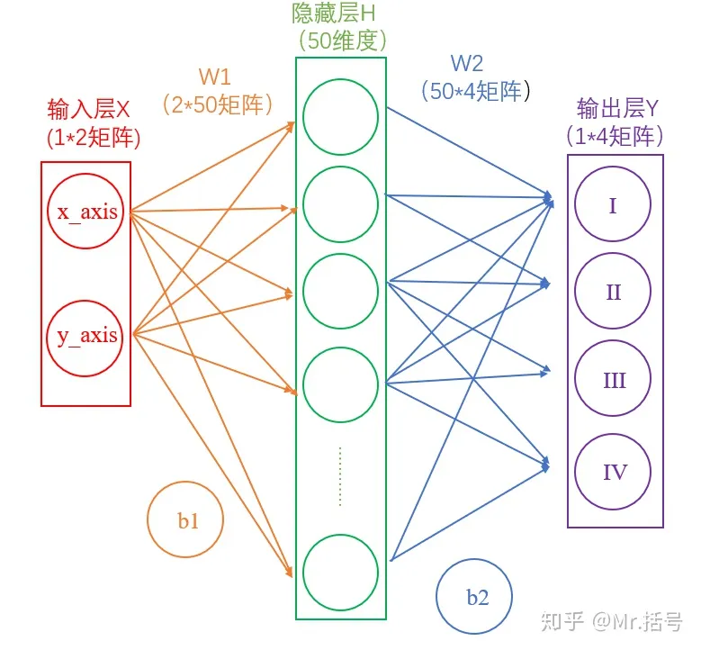 简化网络结构