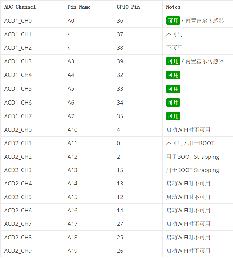 ADC2引脚其他作用