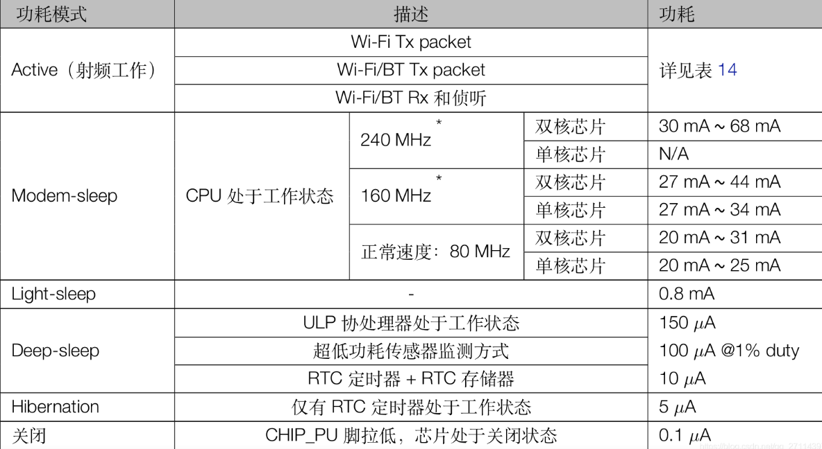 各种低功耗模式电流