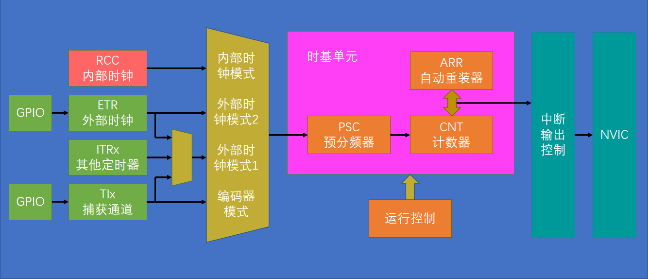 定时中断基本结构